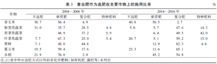 表3 表3